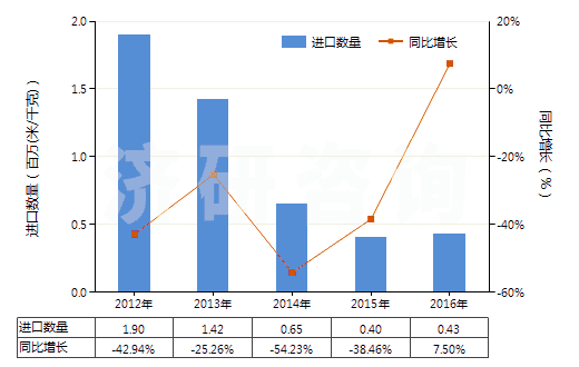 2012-2016年中國聚酯短纖＜85%棉混印花平紋布（平米重≤170g）(HS55134100)進口量及增速統計